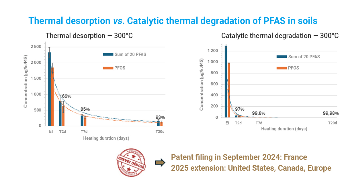 Thermal desorption vs. Thermal degradation of PFAS in soils