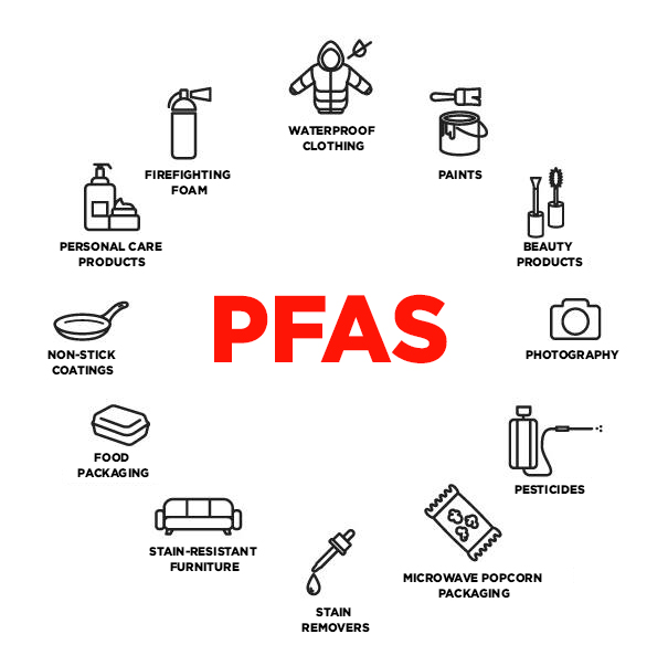 PFAS-containing products